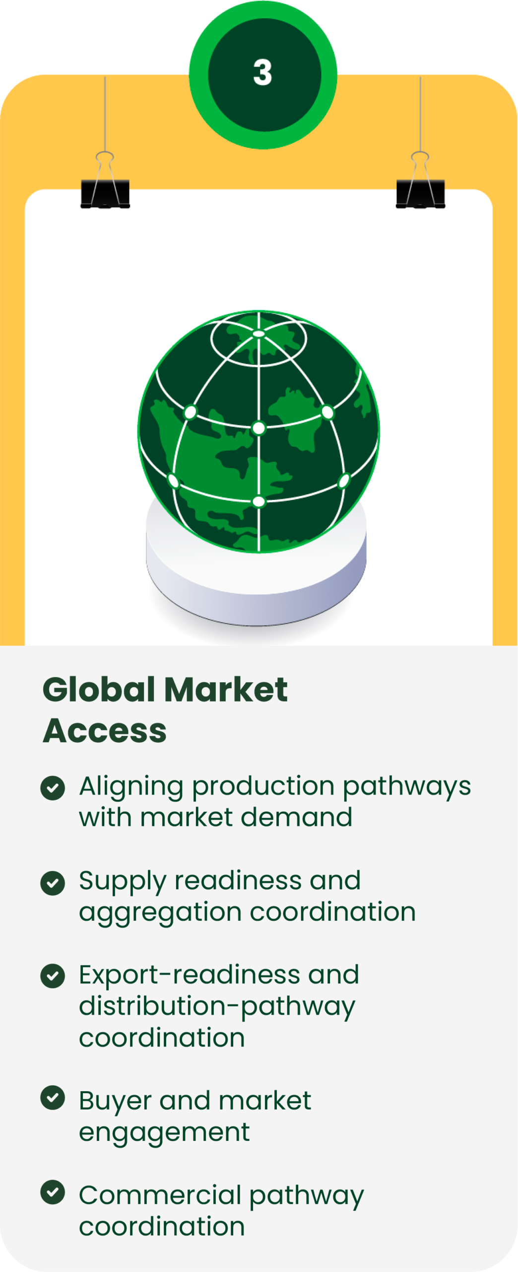 Global Market Access: aligning production pathways with market demand; supply readiness and aggregation coordination; export-readiness and distribution-pathway coordination; buyer and market engagement; commercial pathway coordination